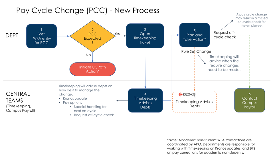 New Process for Pay Cycle Changes graphic